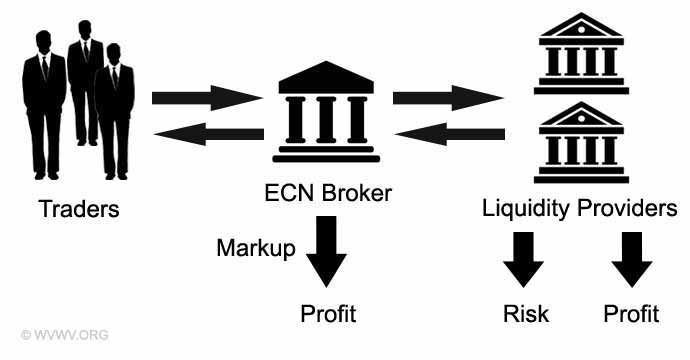 Forex ECN Brokers